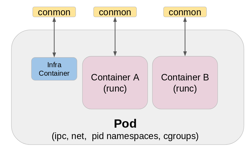podman-pod-architecture